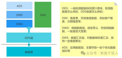 数据仓库分层建设 架构、方法与支撑体系