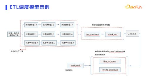 用户画像场景与技术实现 数据处理和存储支持服务