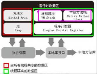 深入理解Java虚拟机 JVM内存模型与数据处理支持服务