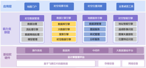飞腾行业联合解决方案 专业数据处理与存储支持服务
